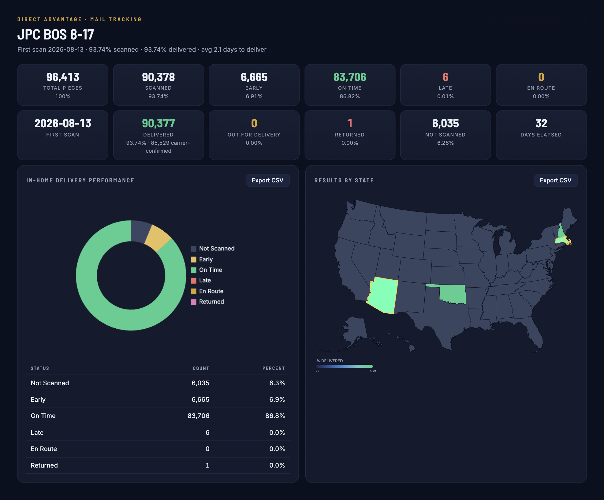 Campaign overview: total pieces, delivery rate, on-time performance, and days to deliver